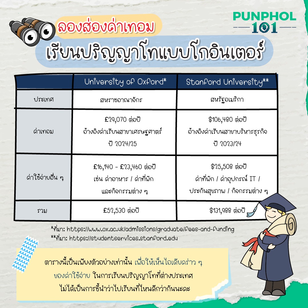 ลองส่องค่าเทอม เรียนปริญญาโทแบบโกอินเตอร์ ตารางนี้เป็นเพียงตัวอย่างเท่านั้น เพื่อให้เห็นไอเดียคร่าว ๆ ของค่าใช้จ่ายในการเรียนปริญญาโทที่ต่างประเทศ ไม่ได้เป็นการชี้นำว่าไปเรียนที่ไหนดีกว่ากันนะคะ ที่มา: https://www.ox.ac.uk/admissions/graduate/fees-and-funding/fees-funding-and-scholarship-search/search https://www.ox.ac.uk/admissions/graduate/fees-and-funding/living-costs https://studentservices.stanford.edu/tuition-rates/2023-2024-graduate-and-professional-tuition-rates#MBA https://studentservices.stanford.edu/my-finances/tuition-fees/estimate-your-graduate-charges