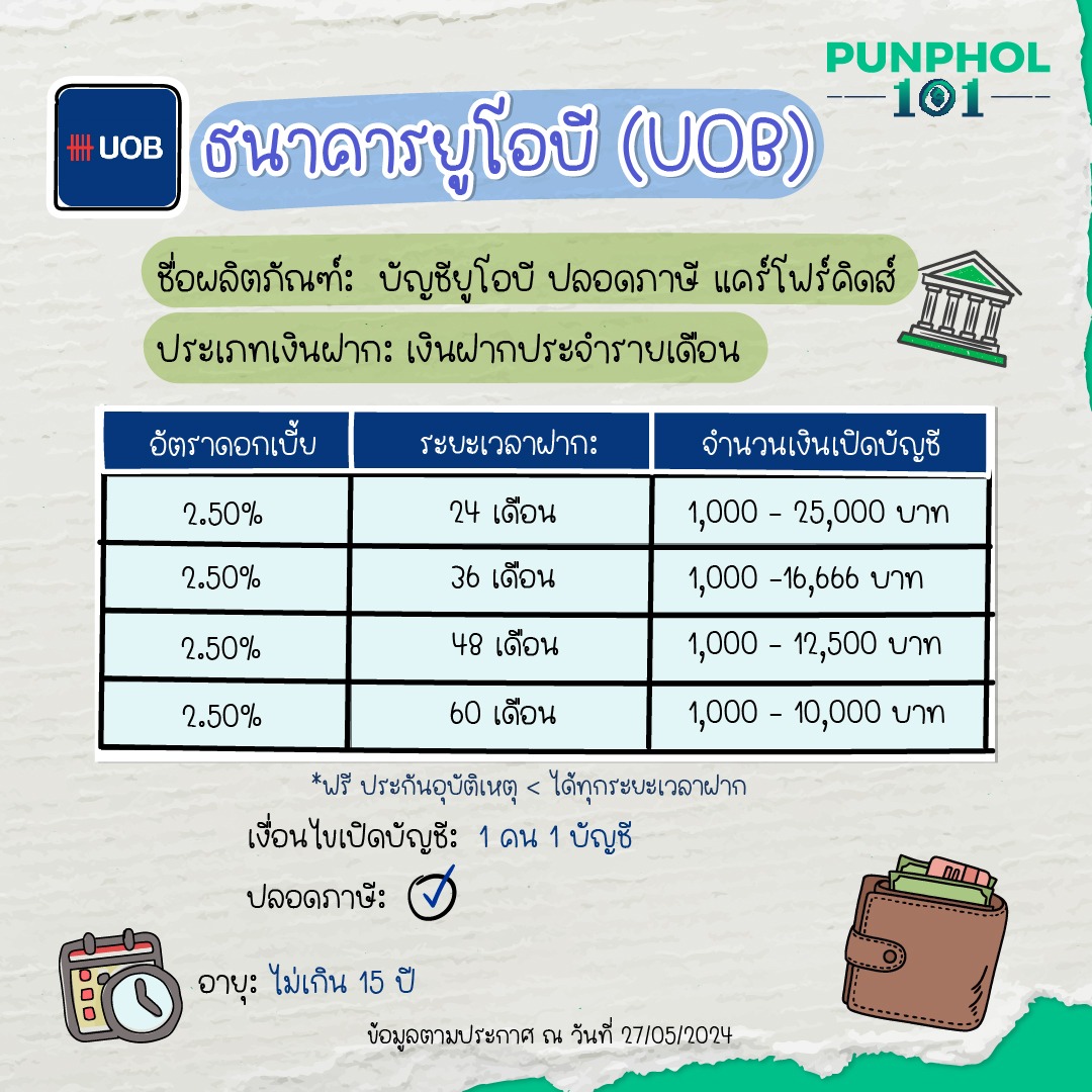 ธนาคารยูโอบี (UOB)⁣ ⁣ ชื่อผลิตภัณฑ์: บัญชียูโอบี ปลอดภาษี แคร์โฟร์คิดส์⁣ ประเภทเงินฝาก: เงินฝากประจำรายเดือน⁣ อายุ: ไม่เกิน 15 ปี⁣ เงื่อนไขเปิดบัญชี: 1 คน 1 บัญชี⁣ ปลอดภาษี: ใช่ ⁣ ข้อมูลตามประกาศ ณ วันที่ 27/05/2024​⁣