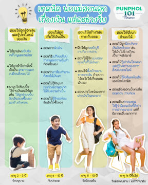 เทคนิด พ่อแม่สอนลูก เรื่องเงิน แต่ละช่วงวัย 👨👩👦💸❓