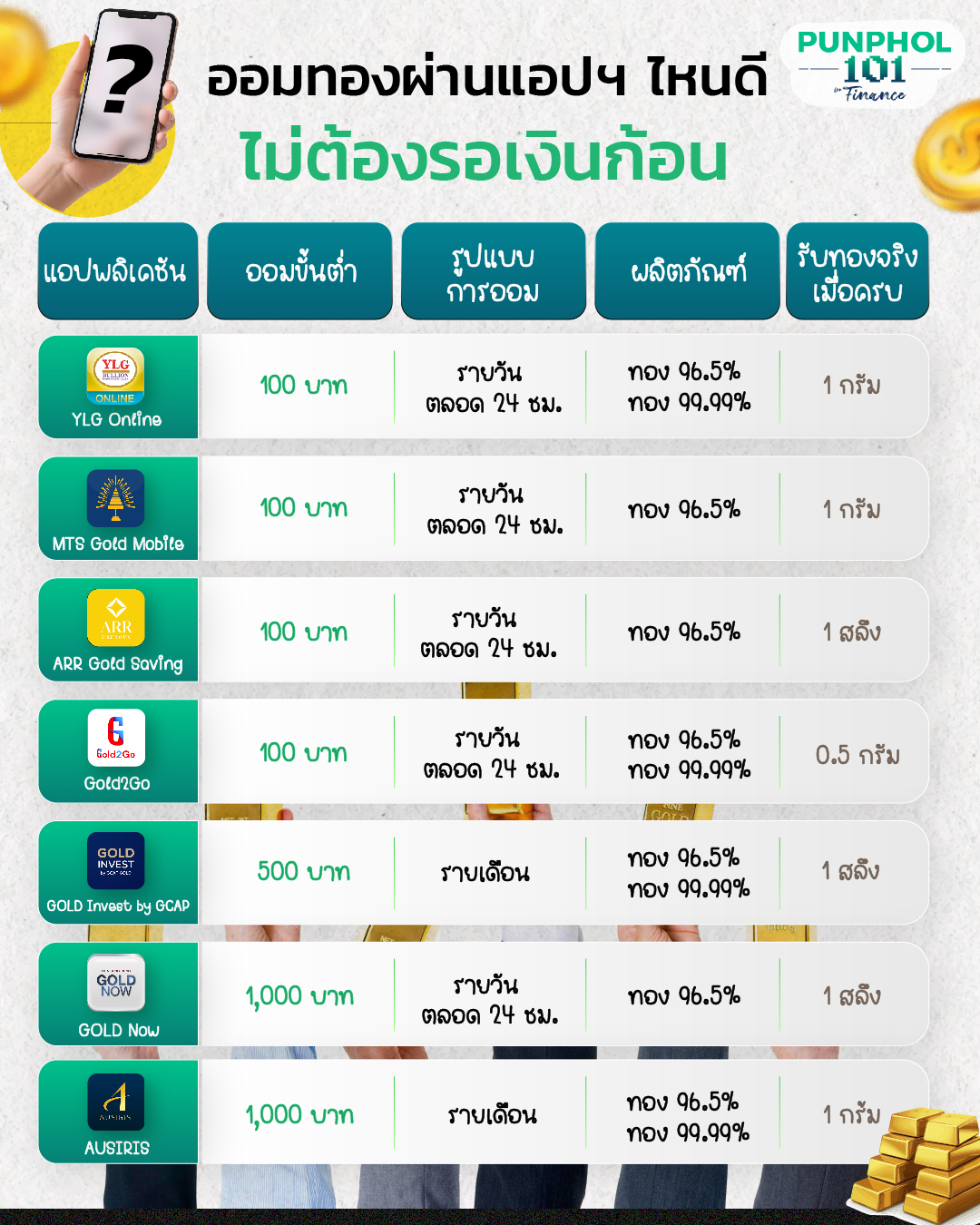 ออมทองผ่านแอปฯ ไหนดี ไม่ต้องรอเงินก้อน 📱🤔