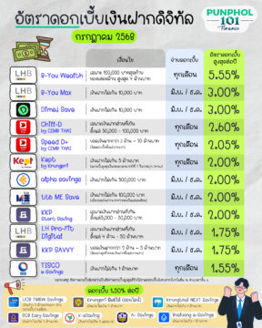 อัตราดอกเบี้ยเงินฝากดิจิทัล ก.ค. 68 💸⁣