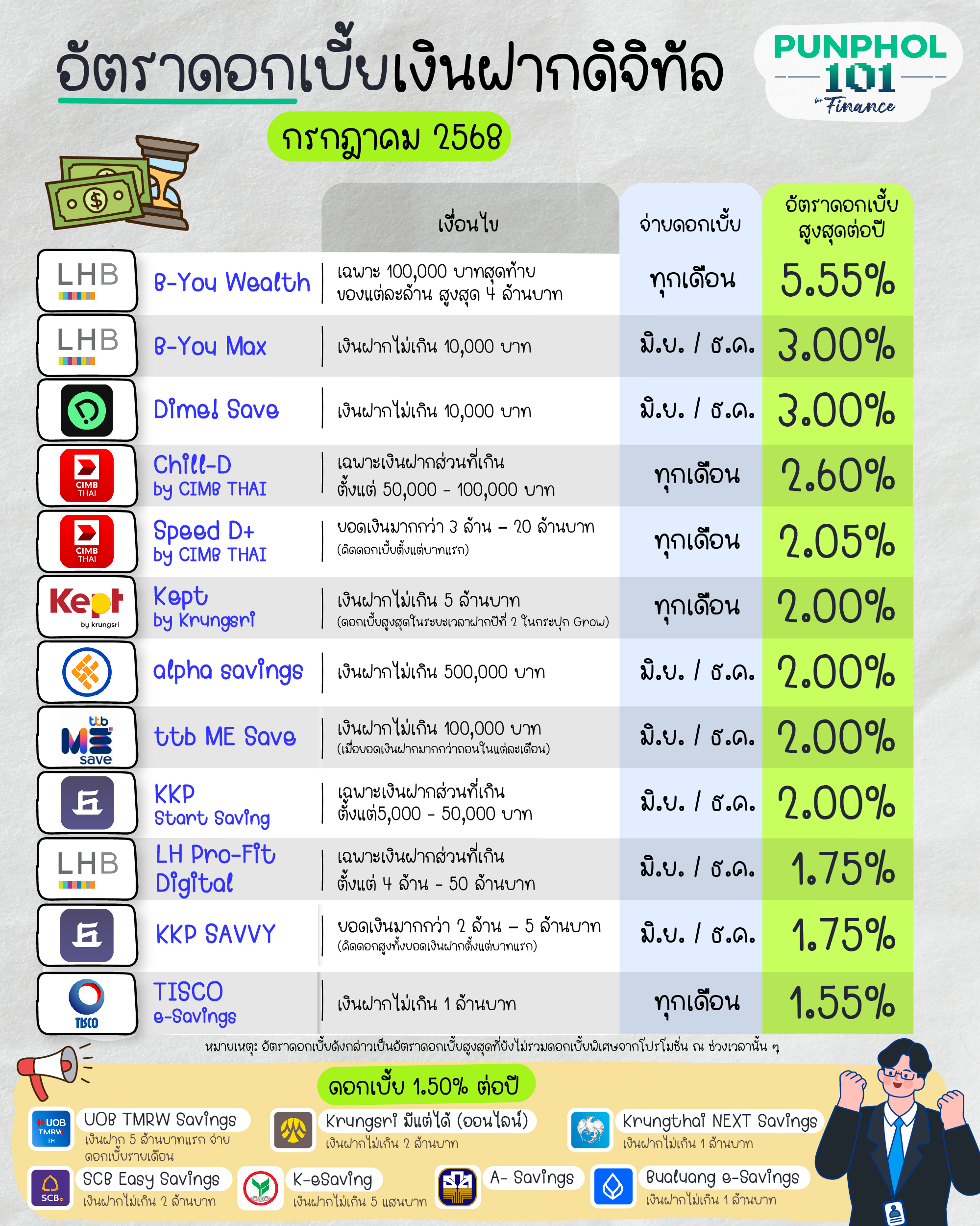 อัตราดอกเบี้ยเงินฝากดิจิทัล ก.ค. 68 💸⁣
