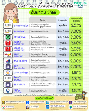 #Punphol101 อัตราดอกเบี้ยเงินฝากดิจิทัล ส.ค. 68