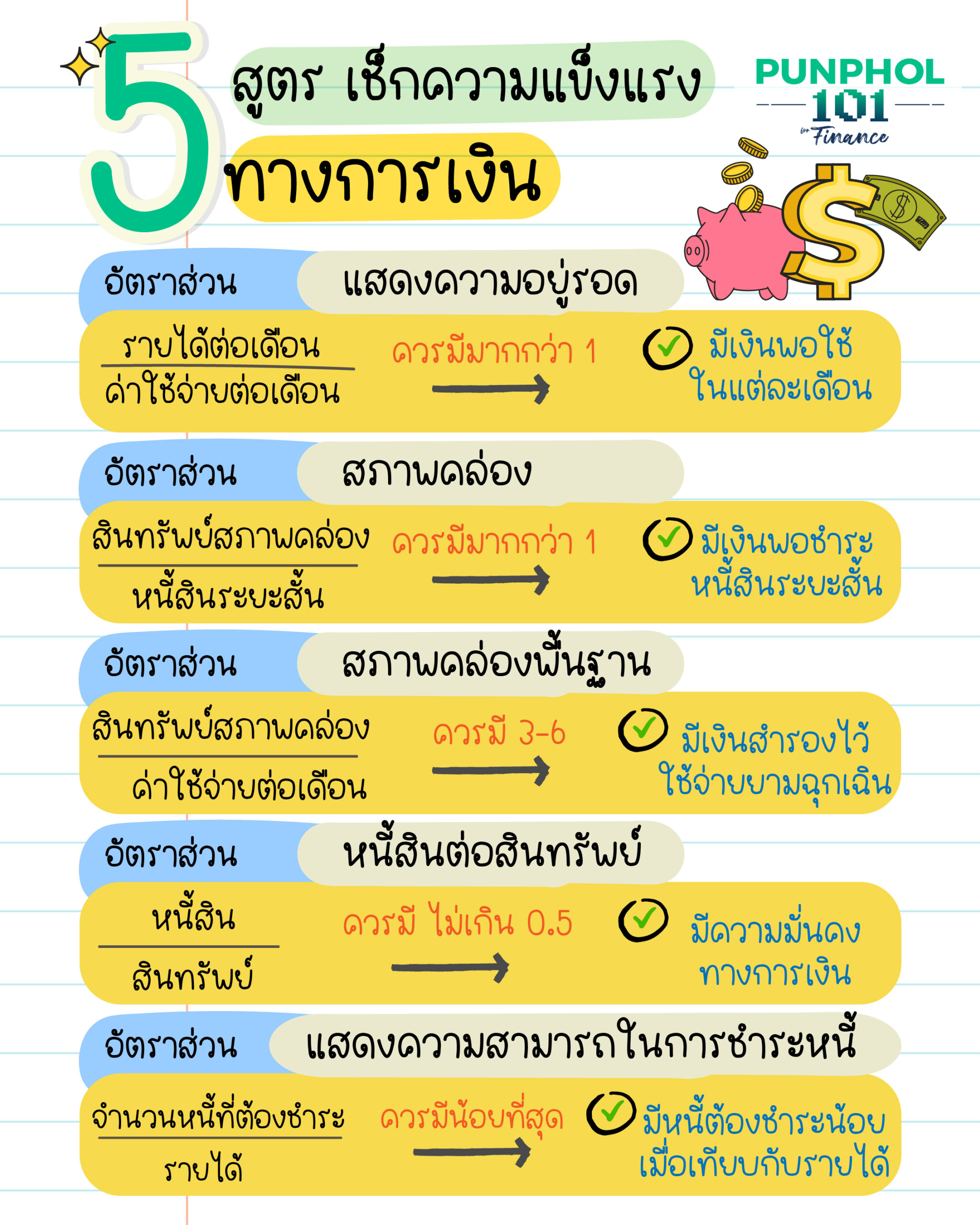 #Punphol101 5 สูตร เช็กความแข็งแรงทางการเงิน 😊💸